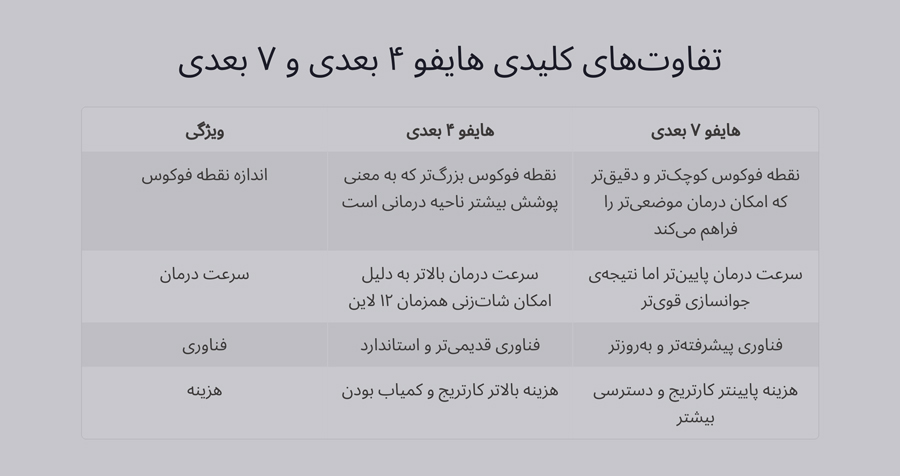 مقایسه تفاوت هایفو 4 بعدی و 7 بعدی