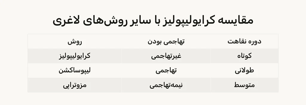 مقایسه کرایولیپولیز با سایر روش های لاغری