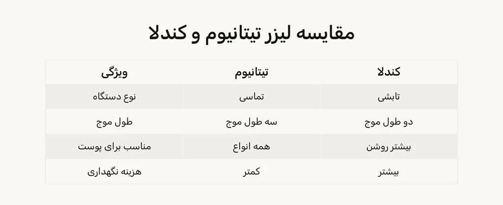 لیزر تیتانیوم بهتر است یا کندلا؟ مقایسه دو دستگاه محبوب حذف موهای زائد