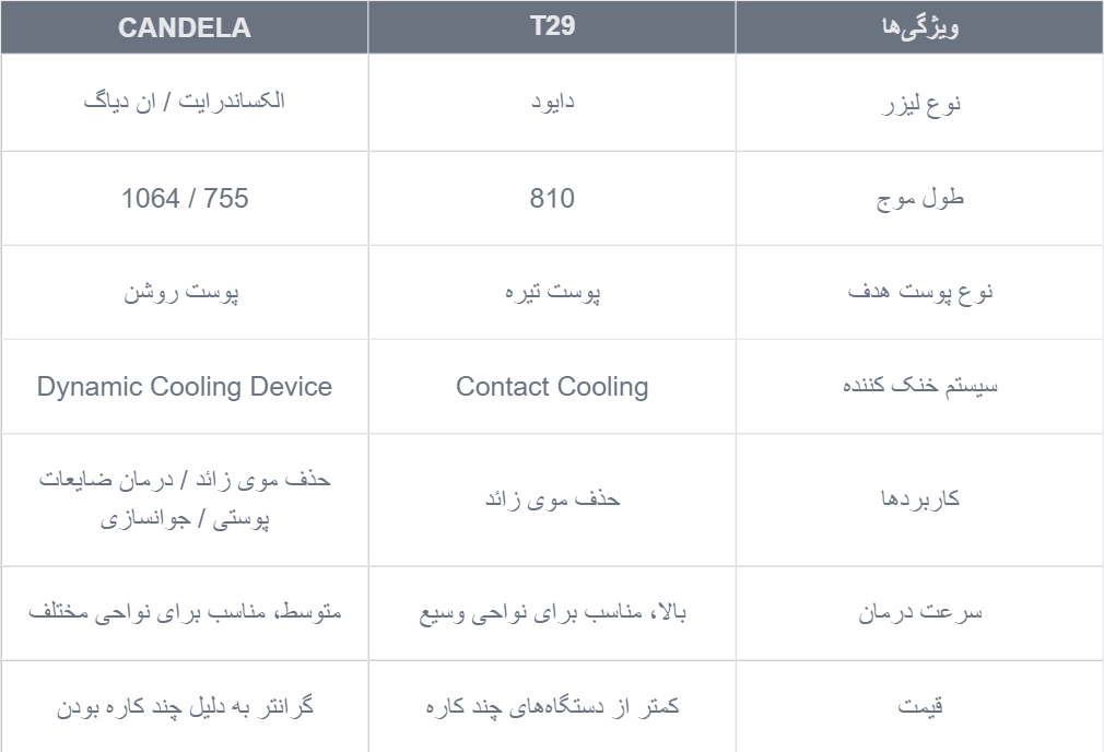 جدول مقایسه لیزر کندلا و T29